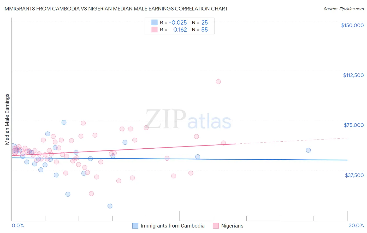Immigrants from Cambodia vs Nigerian Median Male Earnings