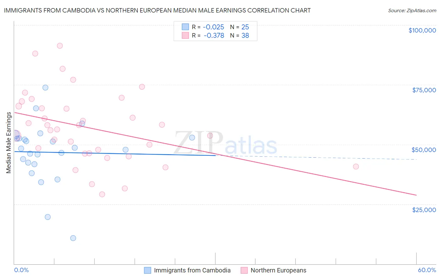 Immigrants from Cambodia vs Northern European Median Male Earnings