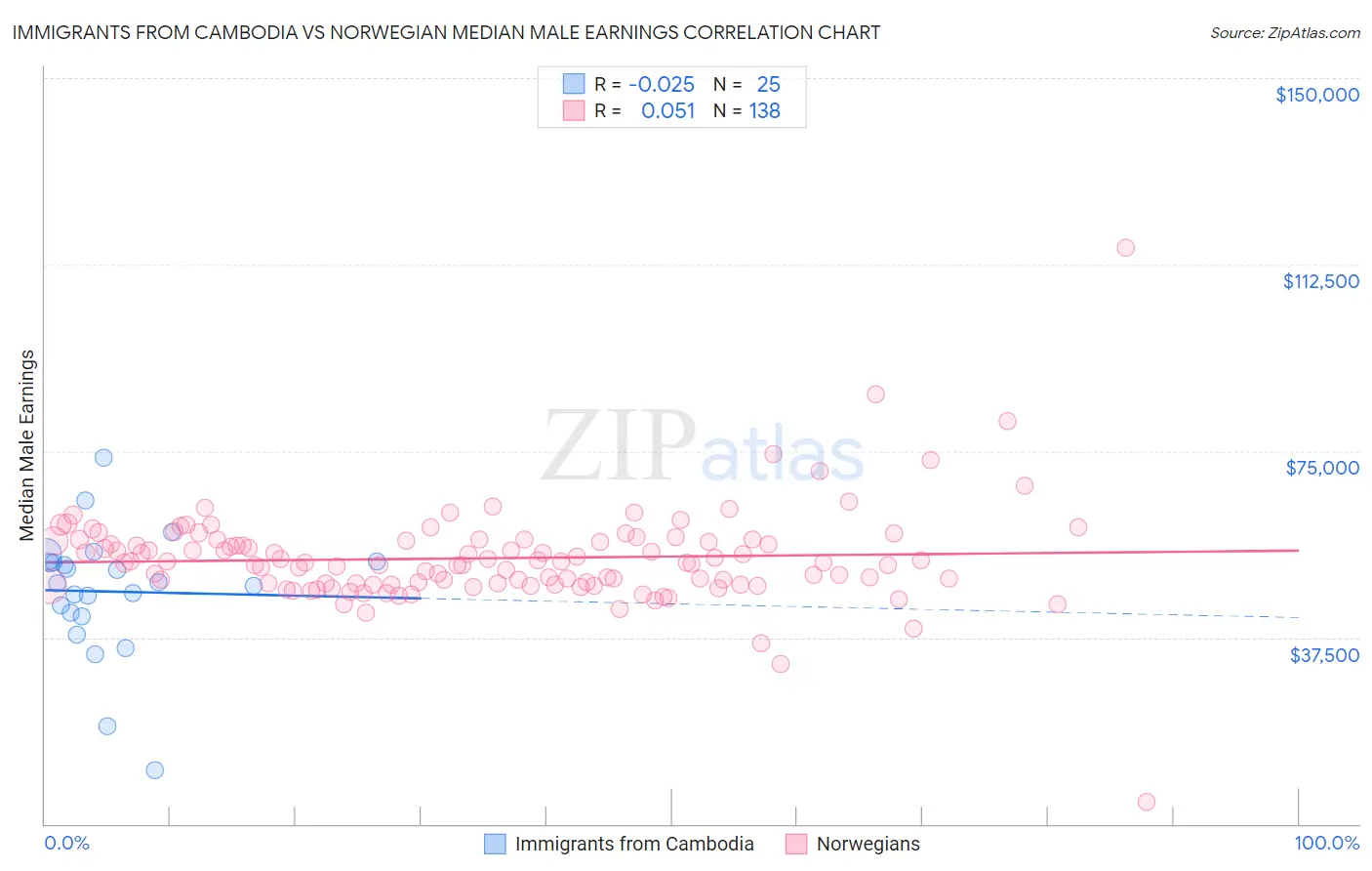 Immigrants from Cambodia vs Norwegian Median Male Earnings