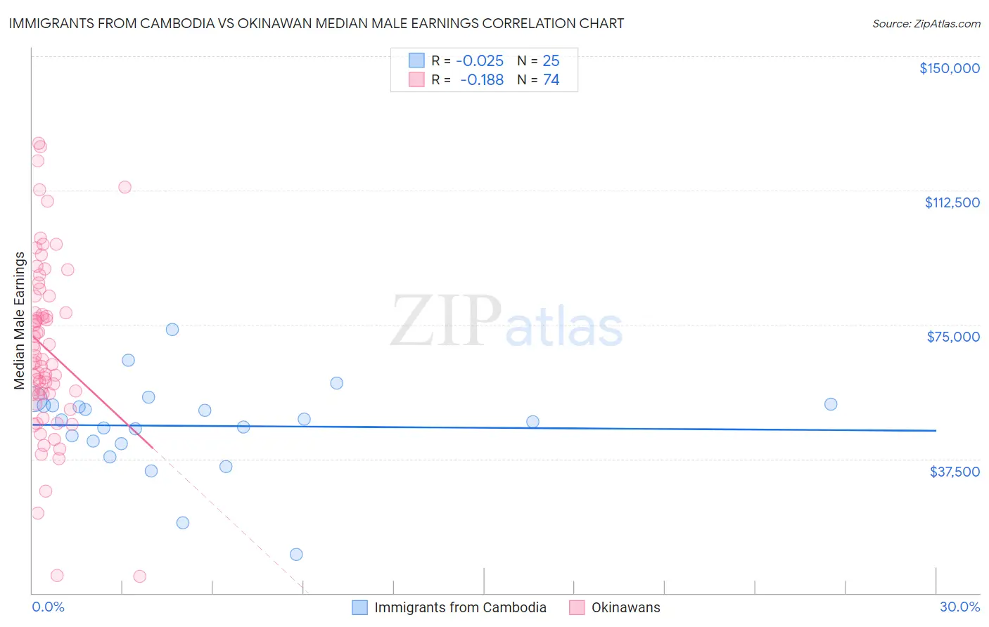 Immigrants from Cambodia vs Okinawan Median Male Earnings