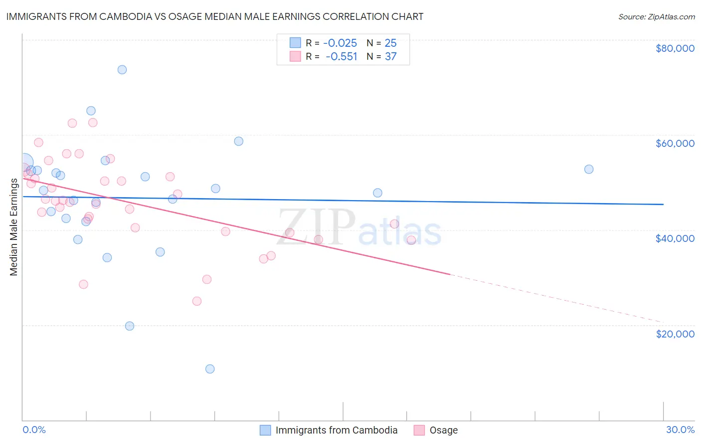 Immigrants from Cambodia vs Osage Median Male Earnings