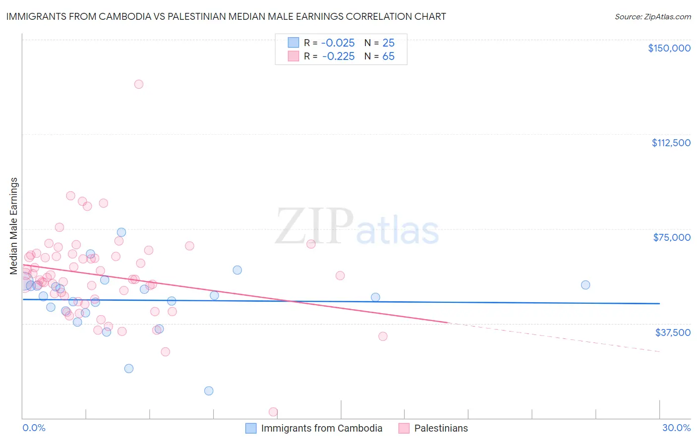 Immigrants from Cambodia vs Palestinian Median Male Earnings