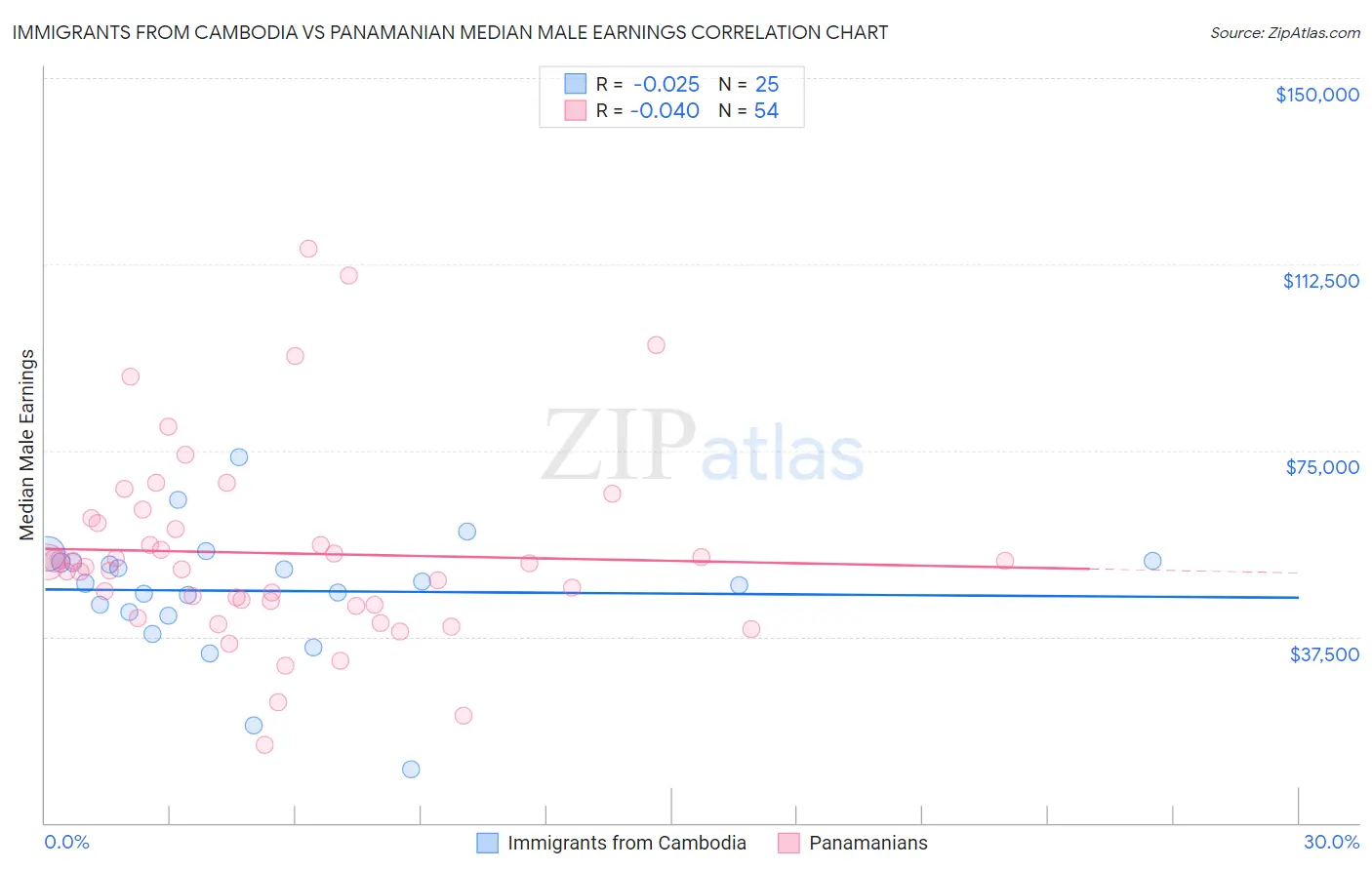 Immigrants from Cambodia vs Panamanian Median Male Earnings