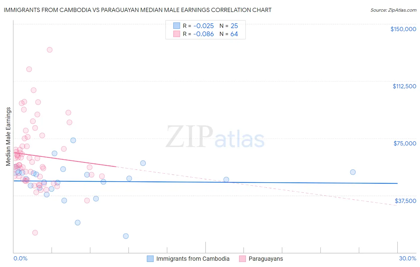 Immigrants from Cambodia vs Paraguayan Median Male Earnings