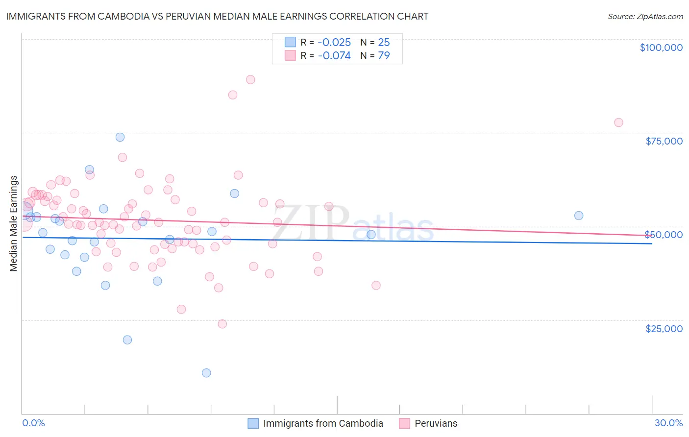 Immigrants from Cambodia vs Peruvian Median Male Earnings