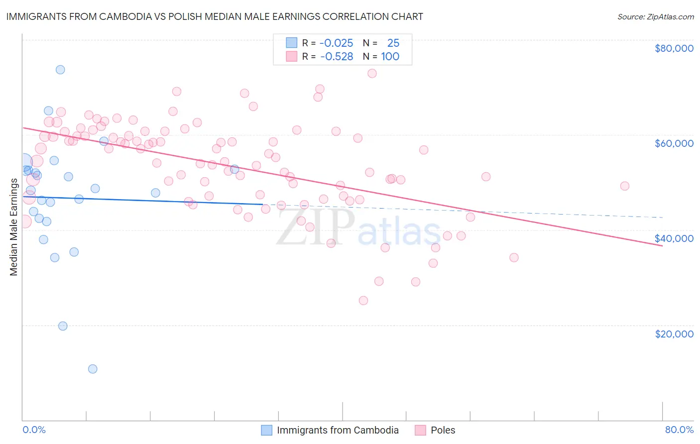 Immigrants from Cambodia vs Polish Median Male Earnings