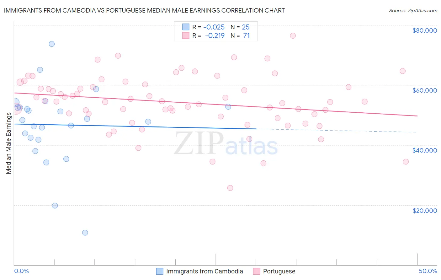 Immigrants from Cambodia vs Portuguese Median Male Earnings