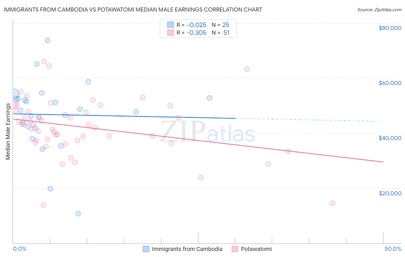 Immigrants from Cambodia vs Potawatomi Median Male Earnings