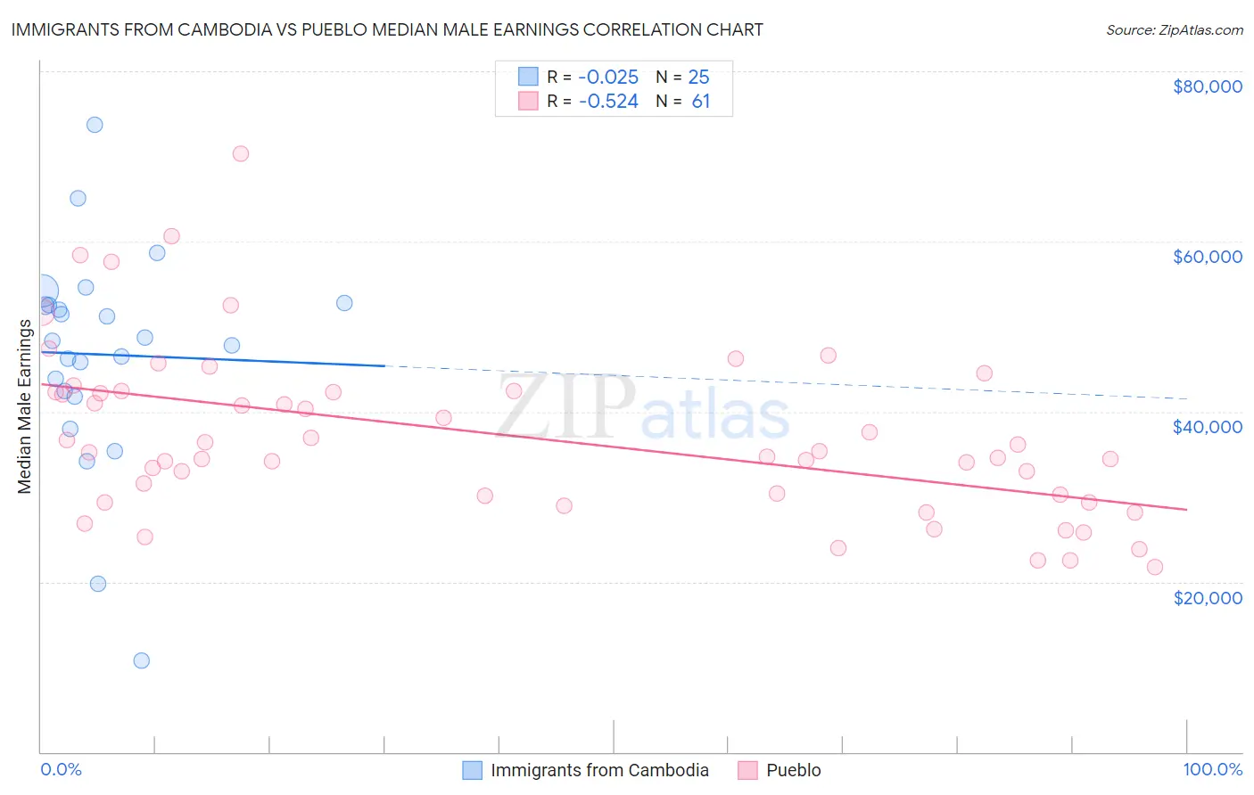 Immigrants from Cambodia vs Pueblo Median Male Earnings