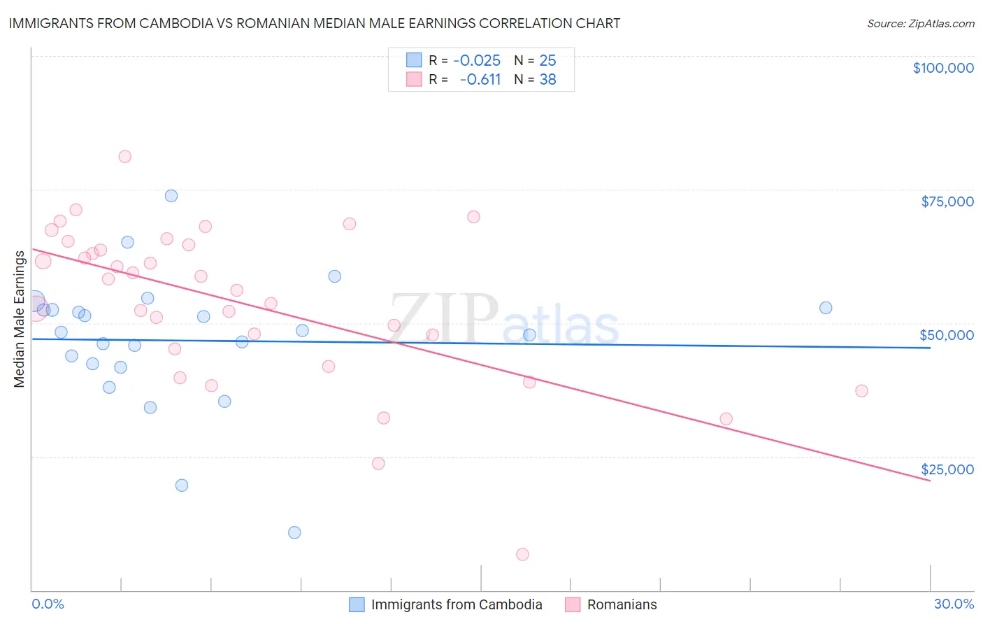 Immigrants from Cambodia vs Romanian Median Male Earnings