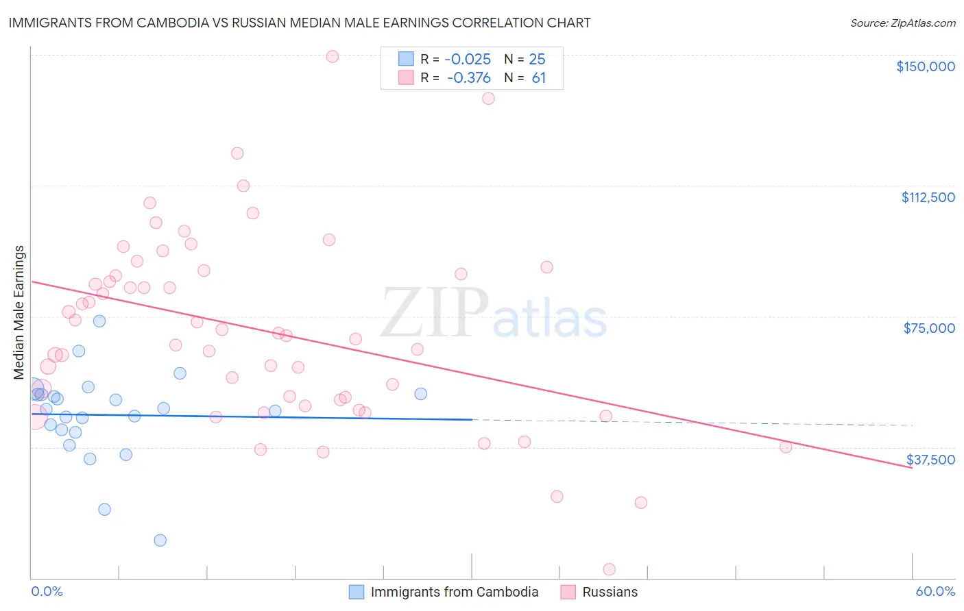 Immigrants from Cambodia vs Russian Median Male Earnings