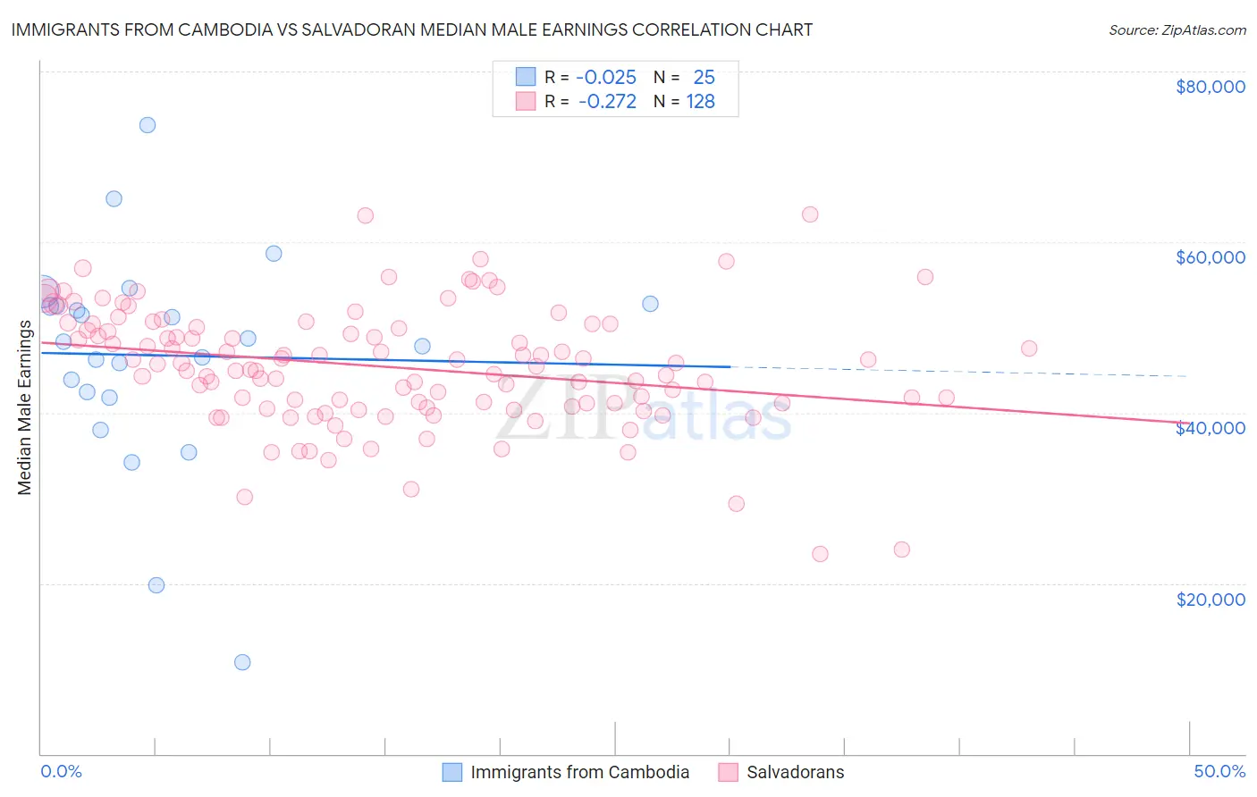 Immigrants from Cambodia vs Salvadoran Median Male Earnings