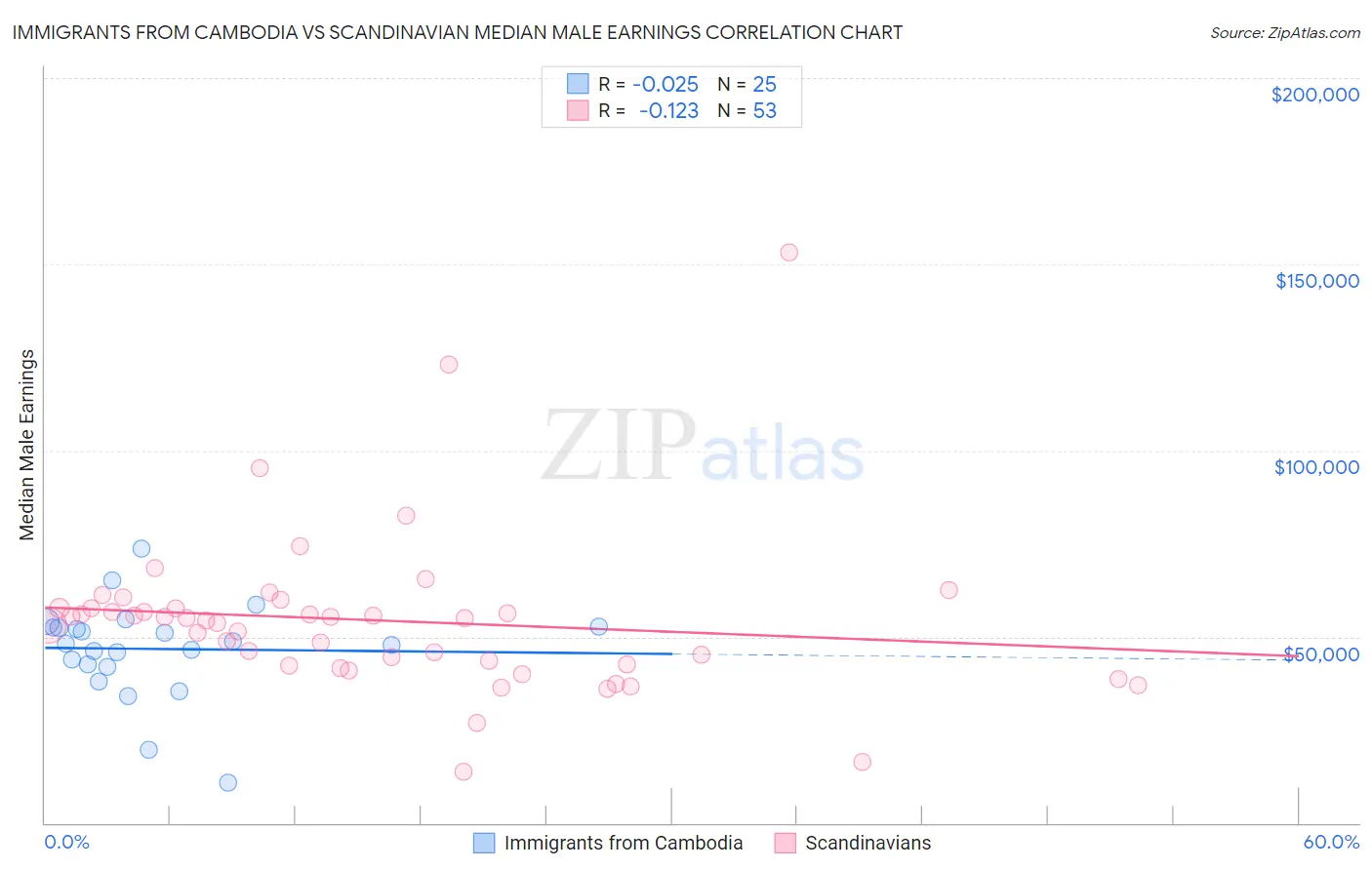 Immigrants from Cambodia vs Scandinavian Median Male Earnings
