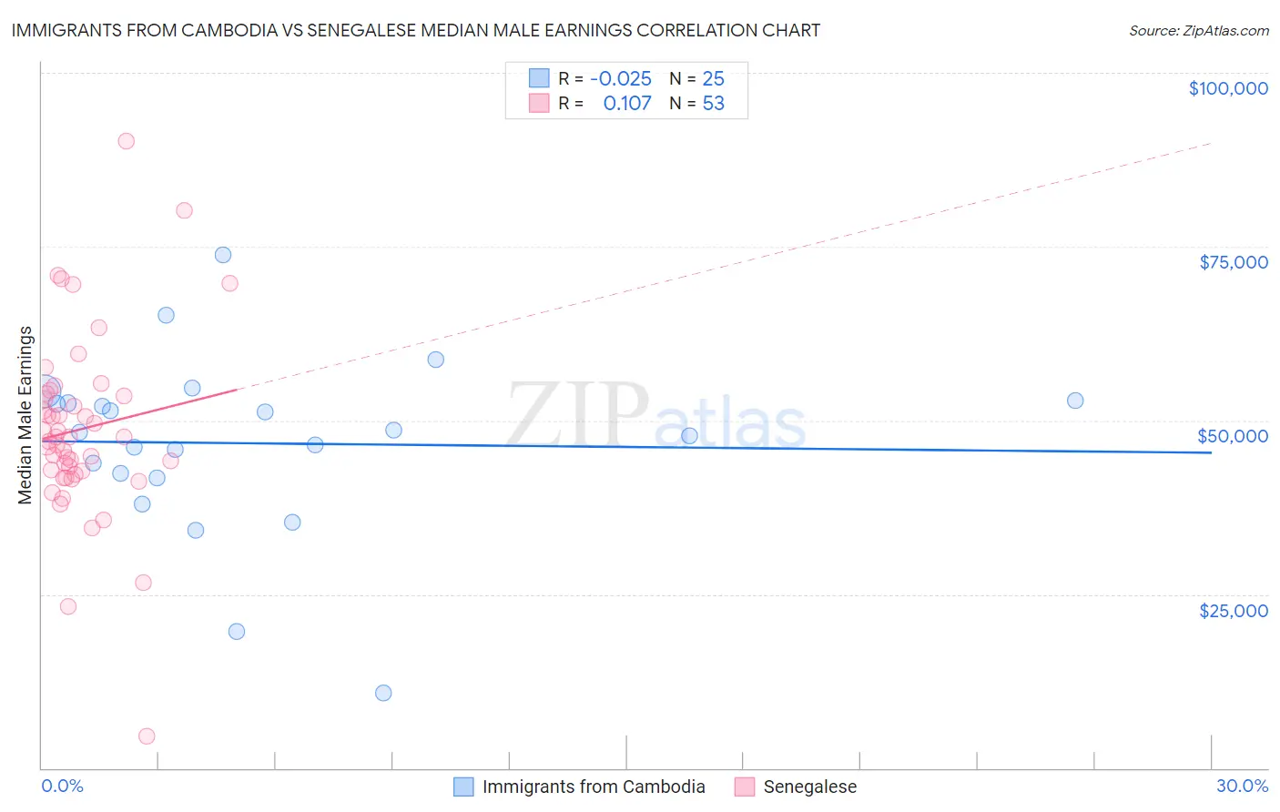 Immigrants from Cambodia vs Senegalese Median Male Earnings