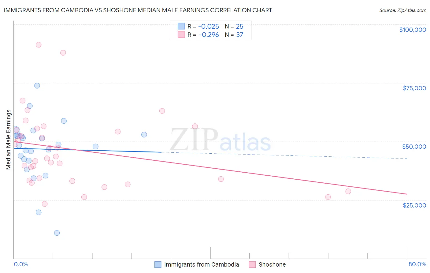 Immigrants from Cambodia vs Shoshone Median Male Earnings