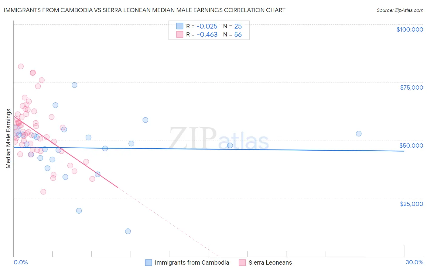 Immigrants from Cambodia vs Sierra Leonean Median Male Earnings