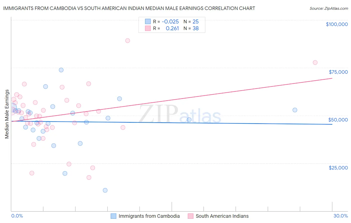 Immigrants from Cambodia vs South American Indian Median Male Earnings