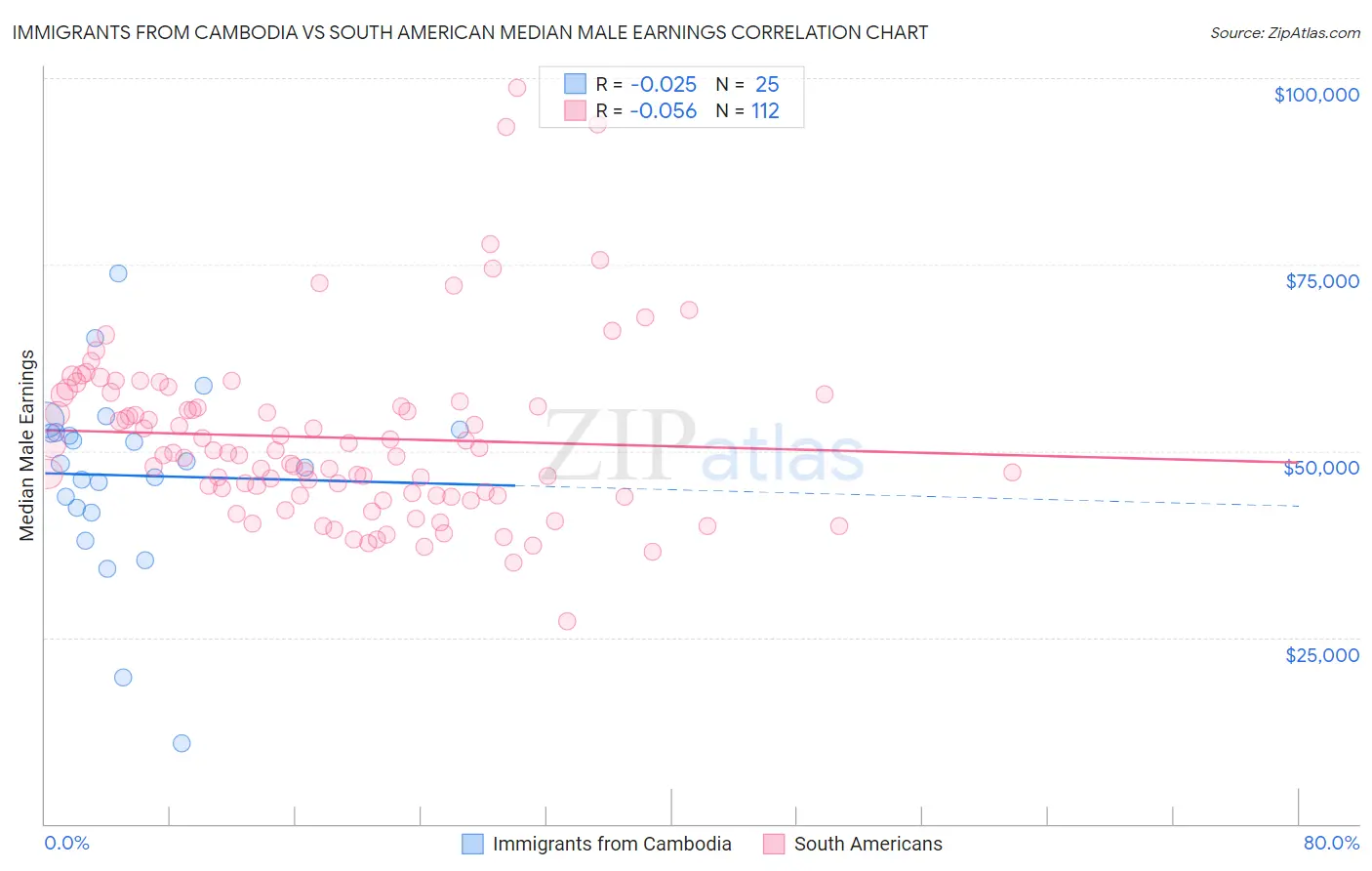 Immigrants from Cambodia vs South American Median Male Earnings