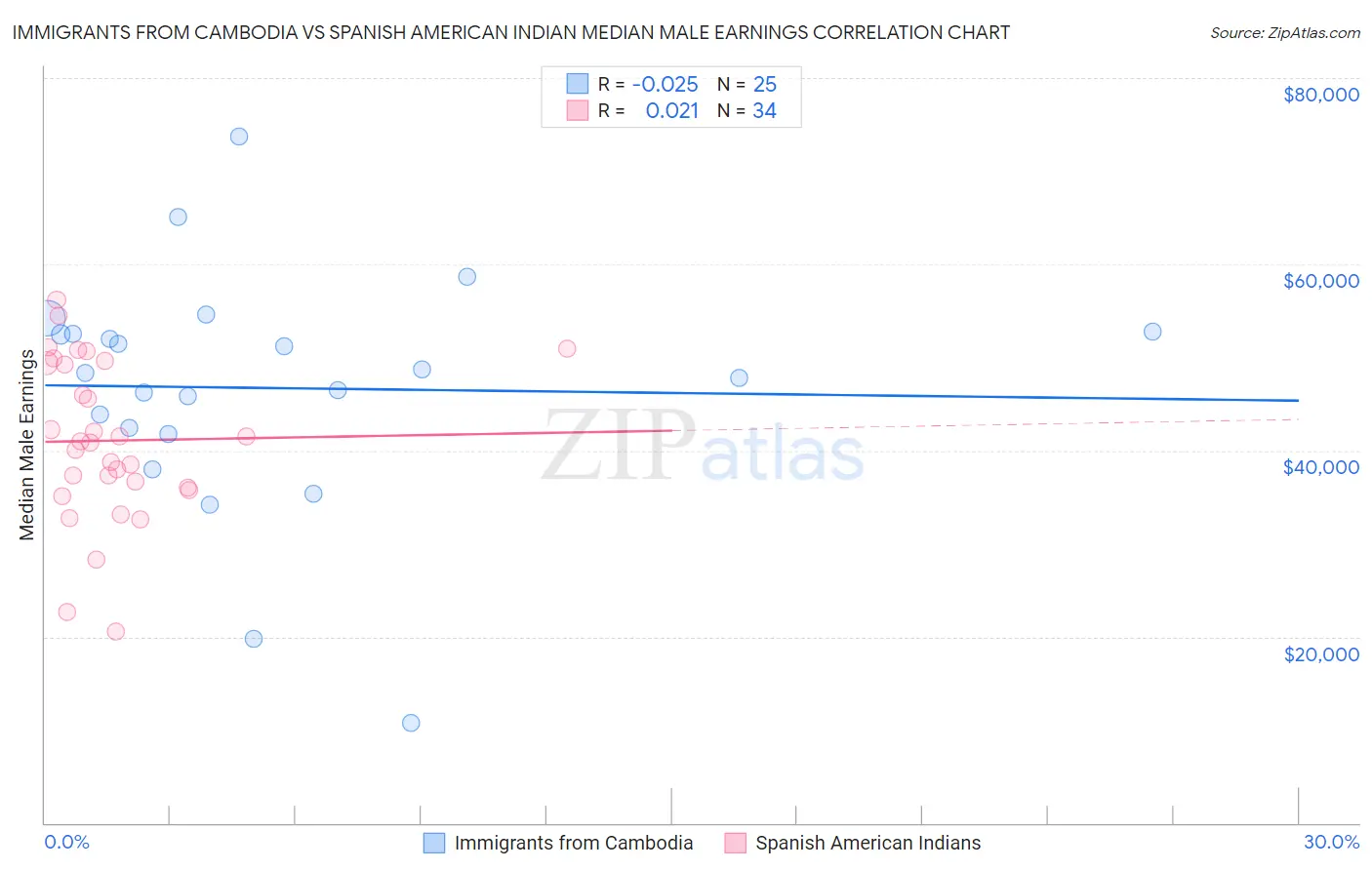 Immigrants from Cambodia vs Spanish American Indian Median Male Earnings
