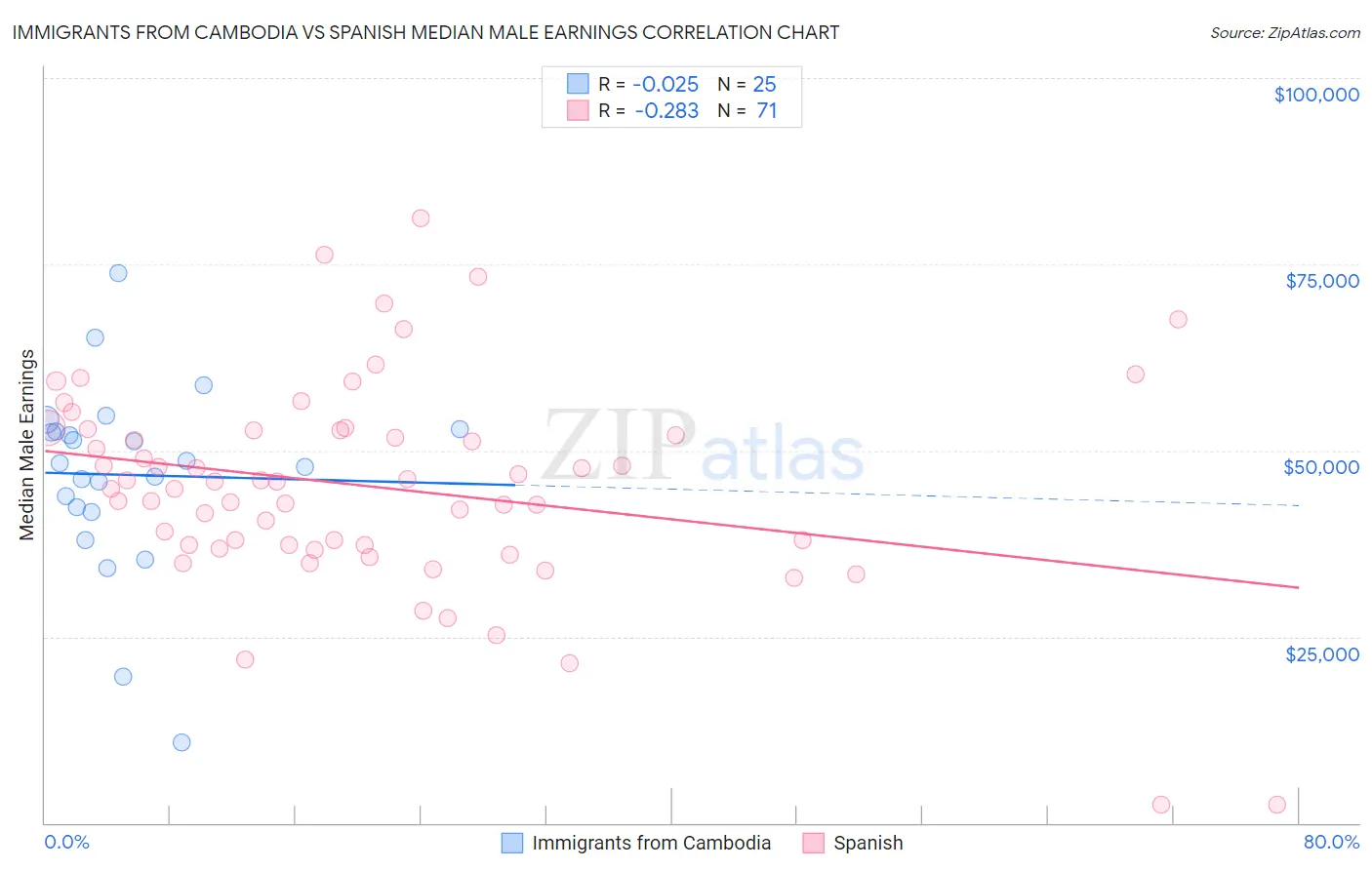 Immigrants from Cambodia vs Spanish Median Male Earnings