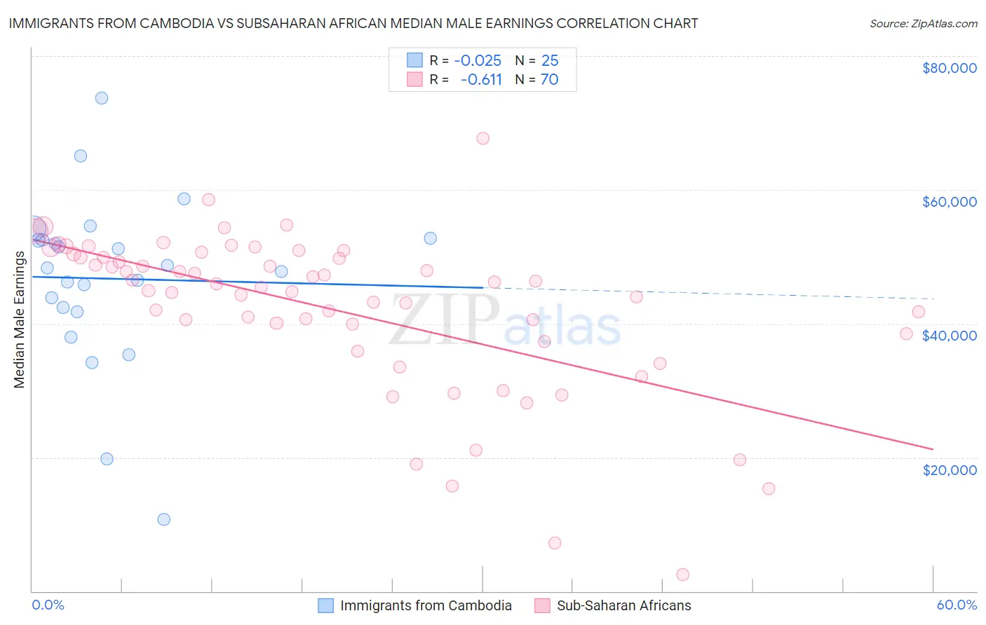 Immigrants from Cambodia vs Subsaharan African Median Male Earnings