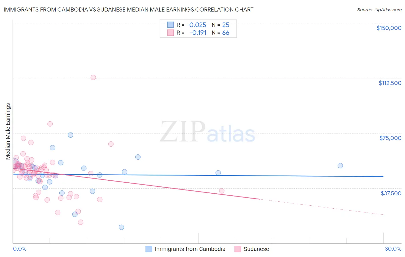 Immigrants from Cambodia vs Sudanese Median Male Earnings