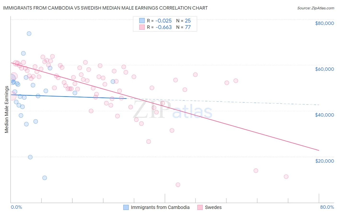 Immigrants from Cambodia vs Swedish Median Male Earnings