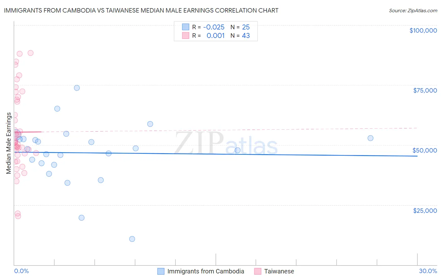 Immigrants from Cambodia vs Taiwanese Median Male Earnings