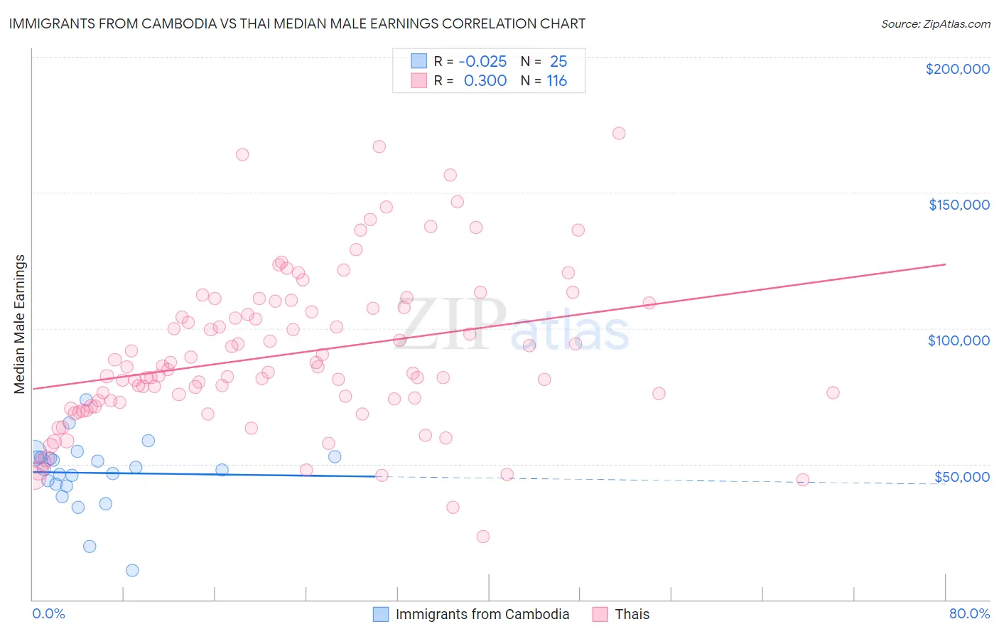 Immigrants from Cambodia vs Thai Median Male Earnings