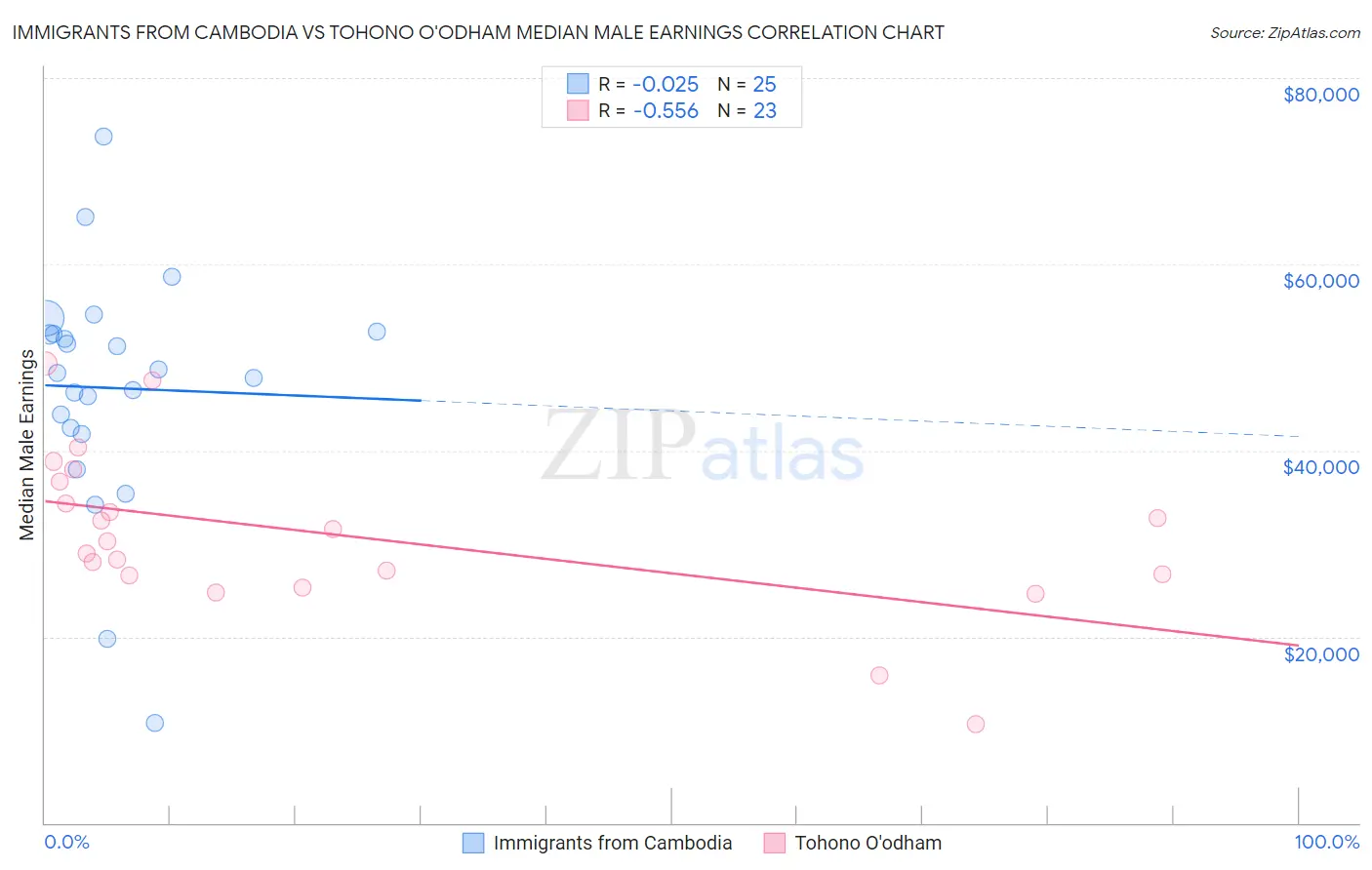 Immigrants from Cambodia vs Tohono O'odham Median Male Earnings