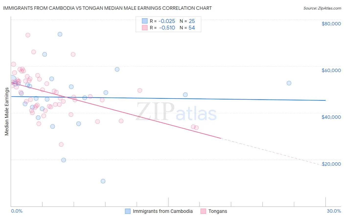 Immigrants from Cambodia vs Tongan Median Male Earnings