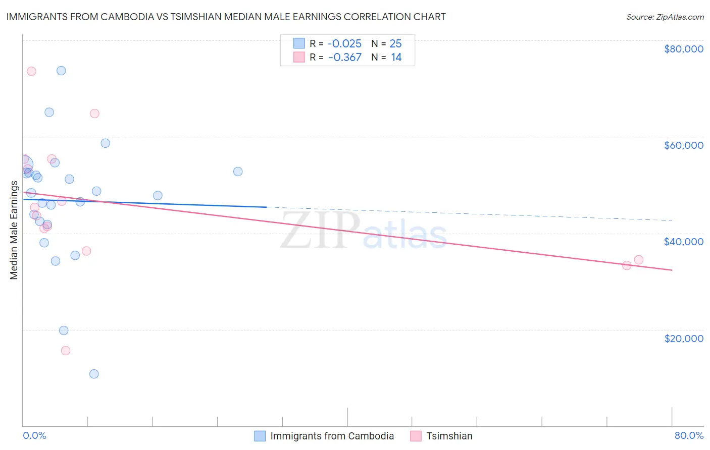 Immigrants from Cambodia vs Tsimshian Median Male Earnings