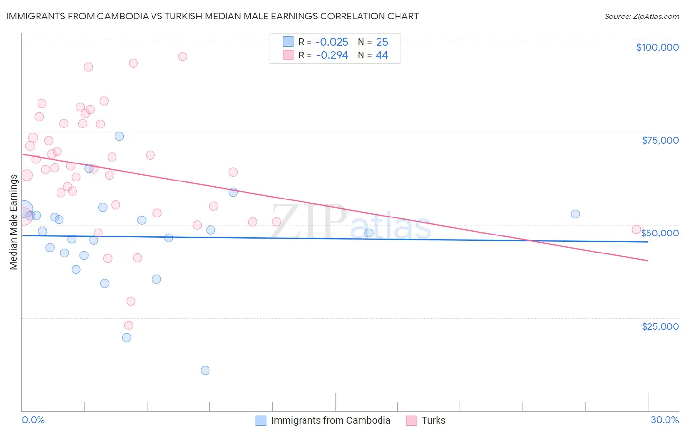 Immigrants from Cambodia vs Turkish Median Male Earnings
