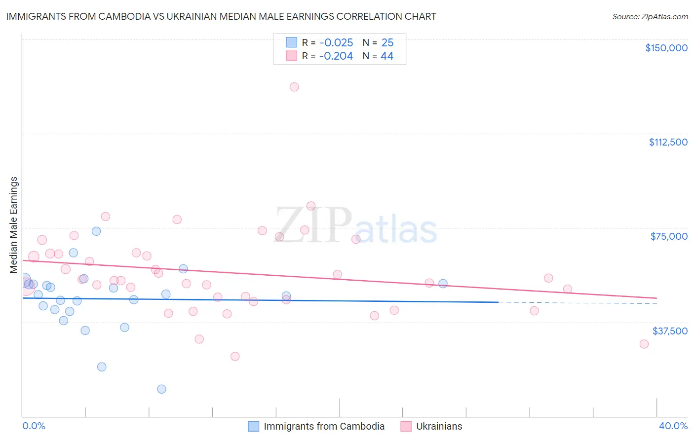 Immigrants from Cambodia vs Ukrainian Median Male Earnings