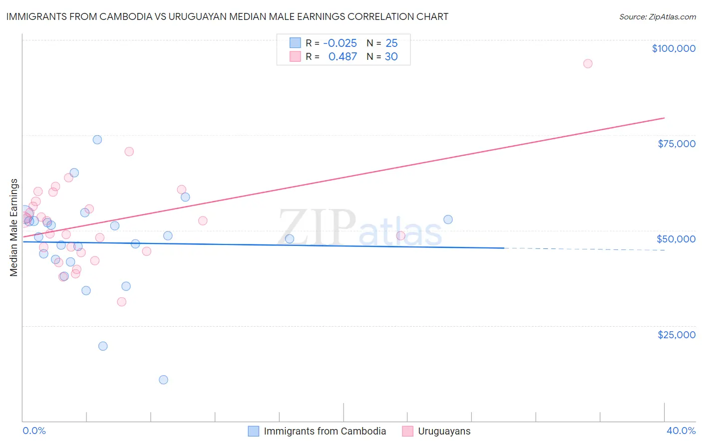 Immigrants from Cambodia vs Uruguayan Median Male Earnings
