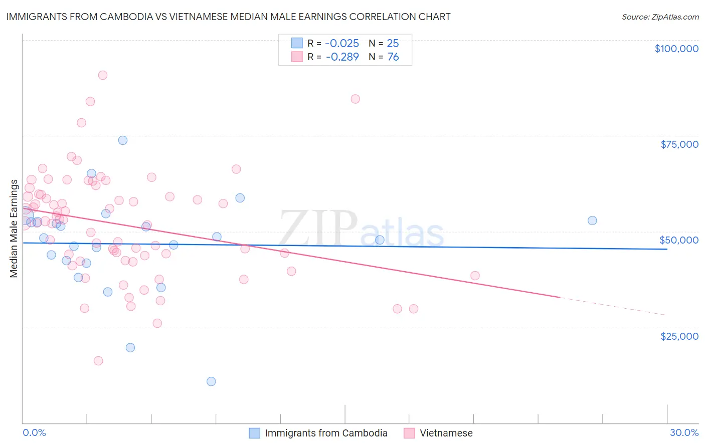 Immigrants from Cambodia vs Vietnamese Median Male Earnings