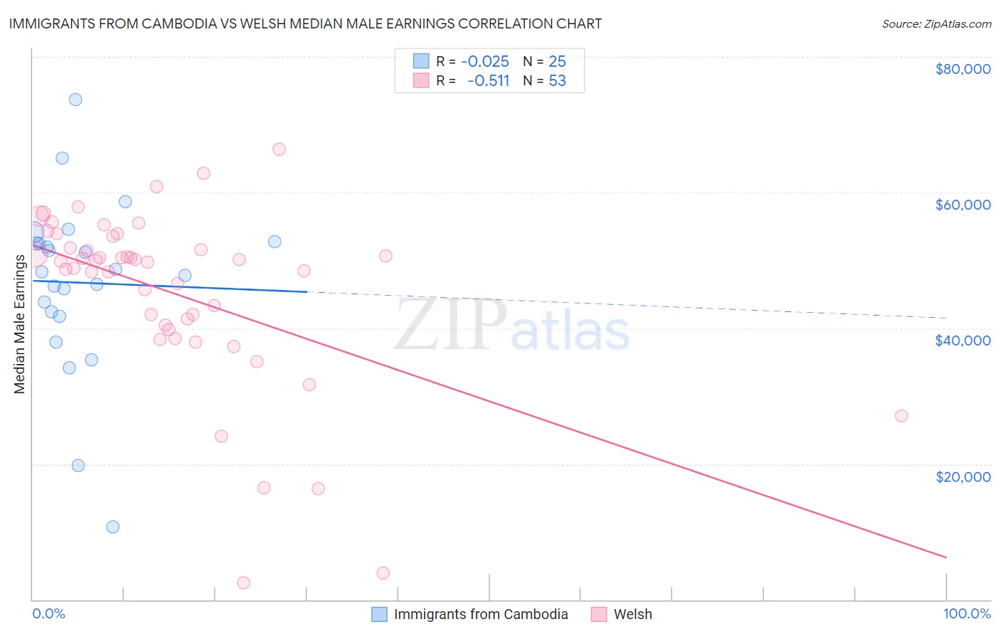 Immigrants from Cambodia vs Welsh Median Male Earnings