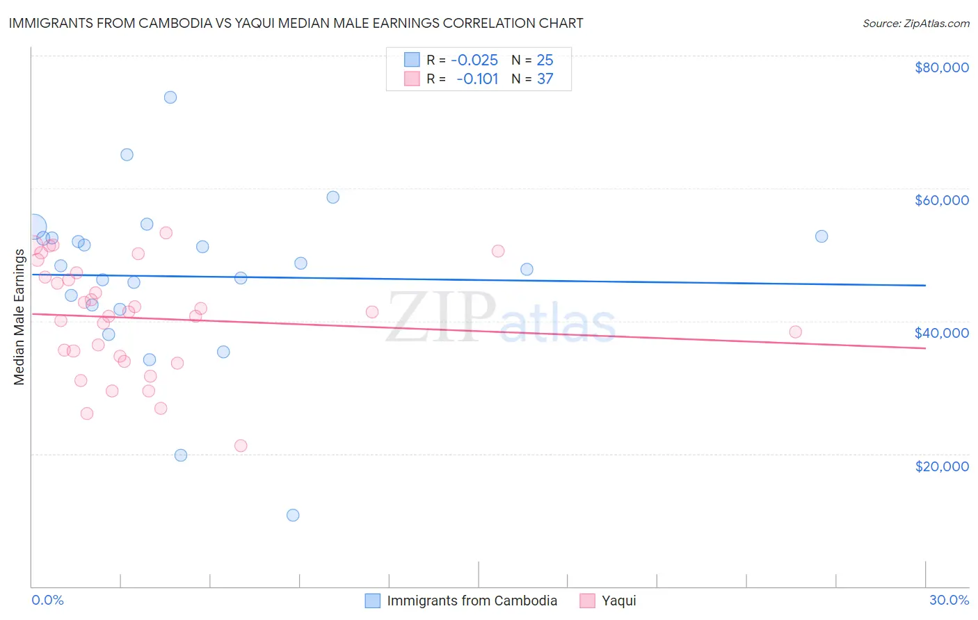 Immigrants from Cambodia vs Yaqui Median Male Earnings