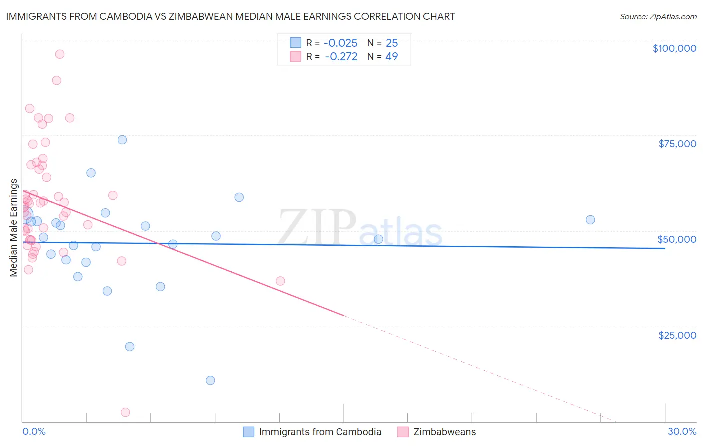 Immigrants from Cambodia vs Zimbabwean Median Male Earnings