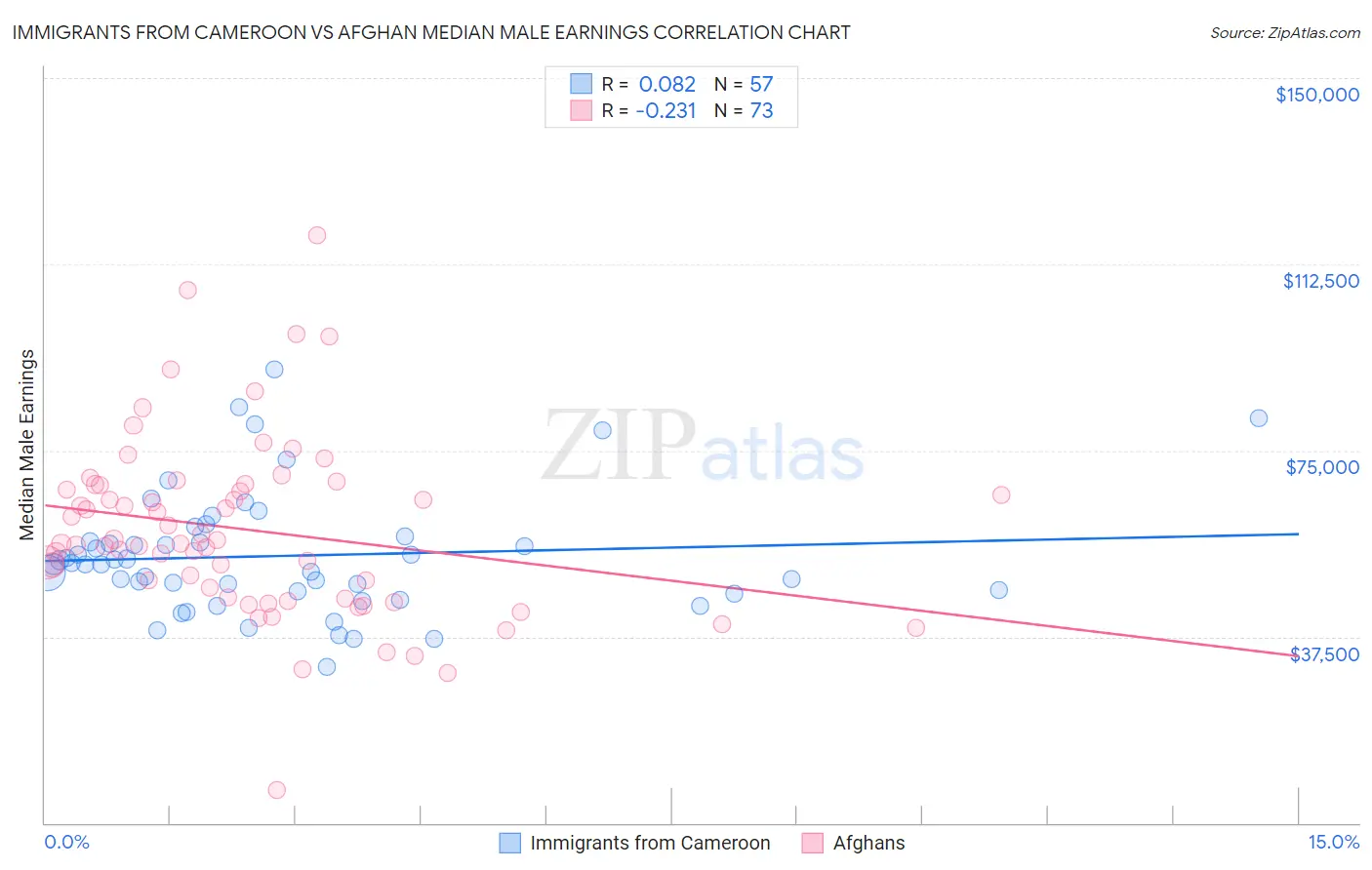 Immigrants from Cameroon vs Afghan Median Male Earnings