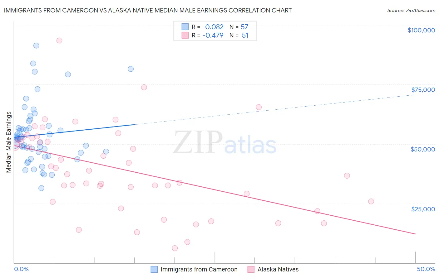 Immigrants from Cameroon vs Alaska Native Median Male Earnings
