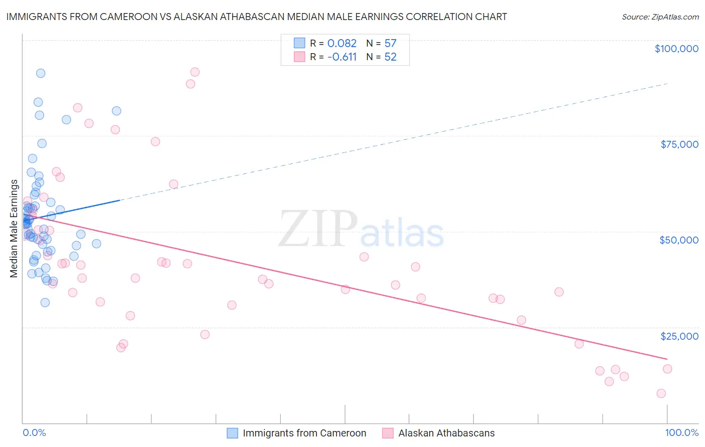 Immigrants from Cameroon vs Alaskan Athabascan Median Male Earnings