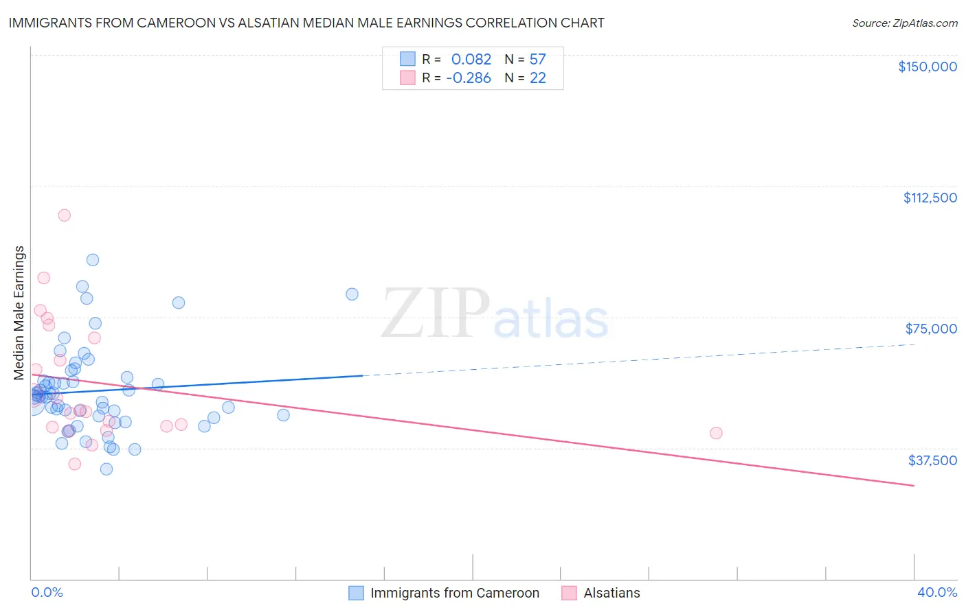 Immigrants from Cameroon vs Alsatian Median Male Earnings
