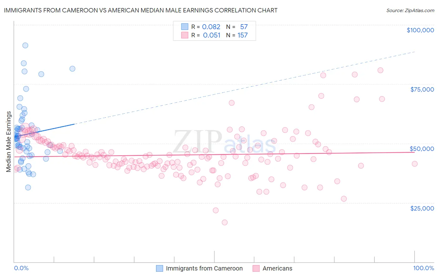 Immigrants from Cameroon vs American Median Male Earnings
