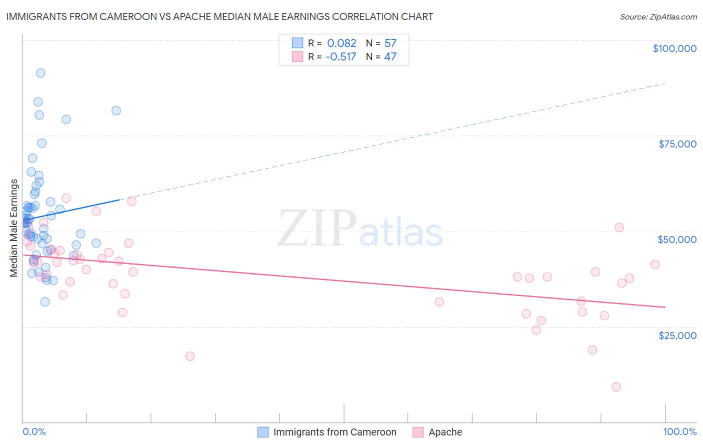 Immigrants from Cameroon vs Apache Median Male Earnings