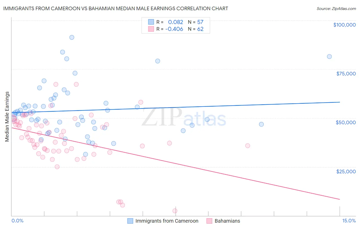 Immigrants from Cameroon vs Bahamian Median Male Earnings