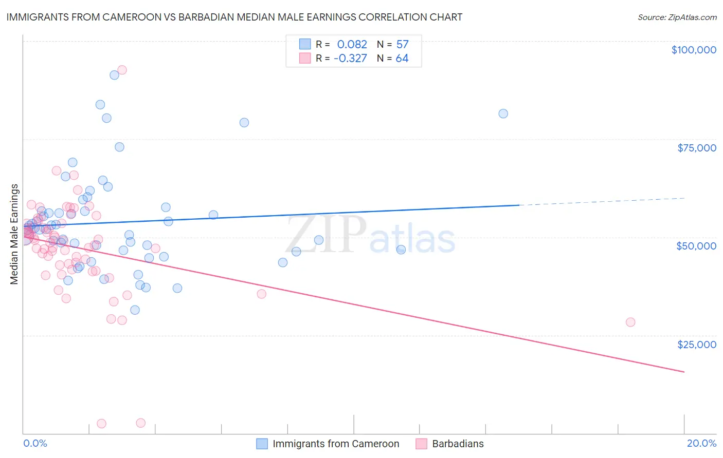 Immigrants from Cameroon vs Barbadian Median Male Earnings