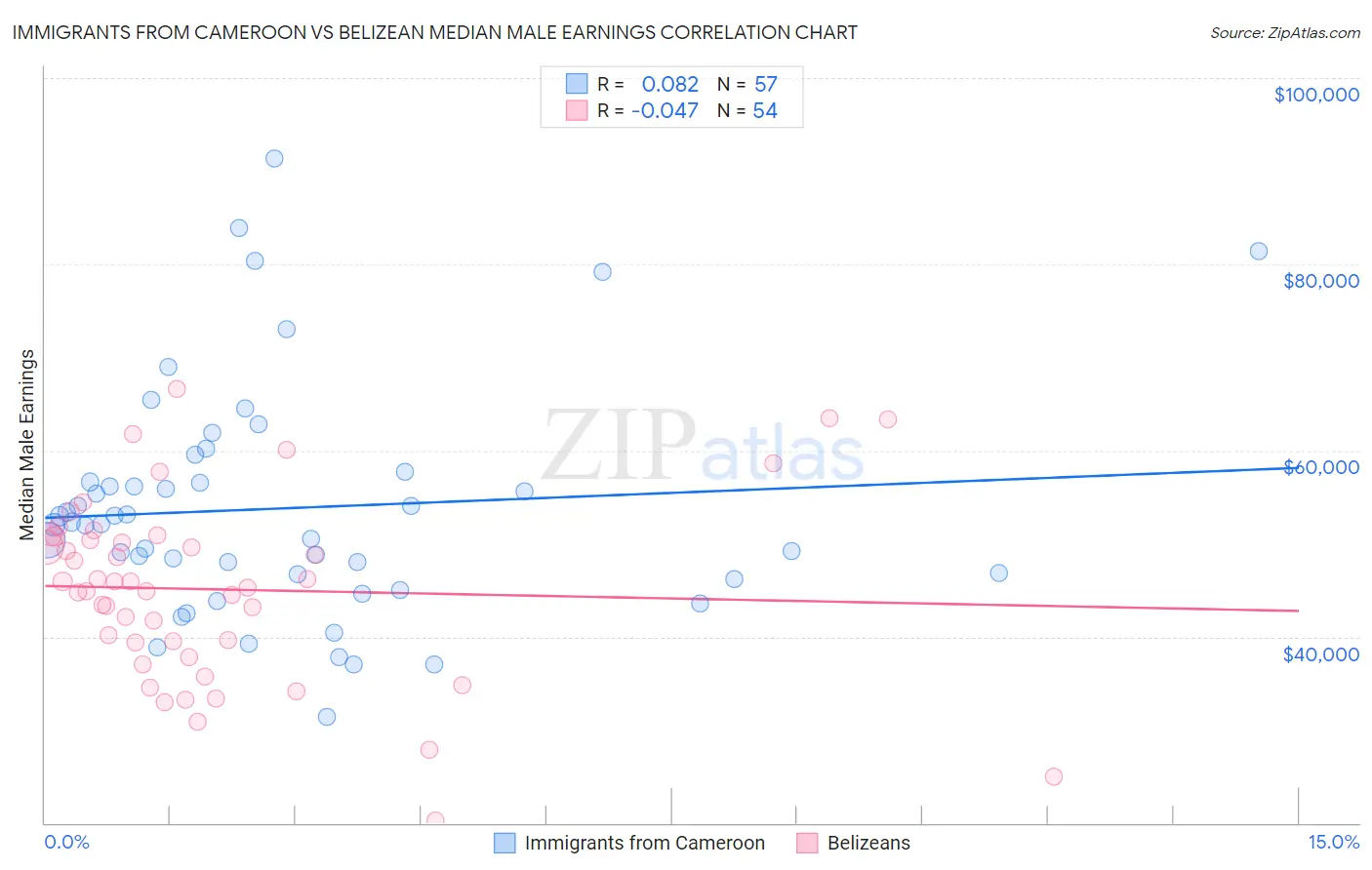 Immigrants from Cameroon vs Belizean Median Male Earnings