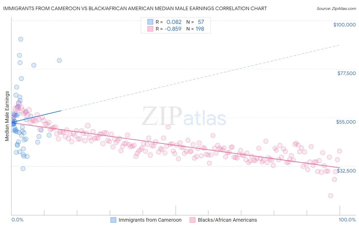 Immigrants from Cameroon vs Black/African American Median Male Earnings
