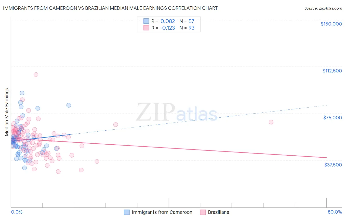 Immigrants from Cameroon vs Brazilian Median Male Earnings